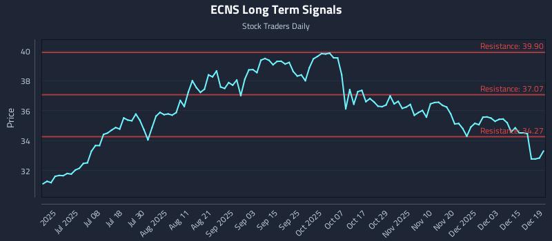 ECNS Long Term Analysis for December 20 2025 ECNS Long Term Analysis for December 20 2025