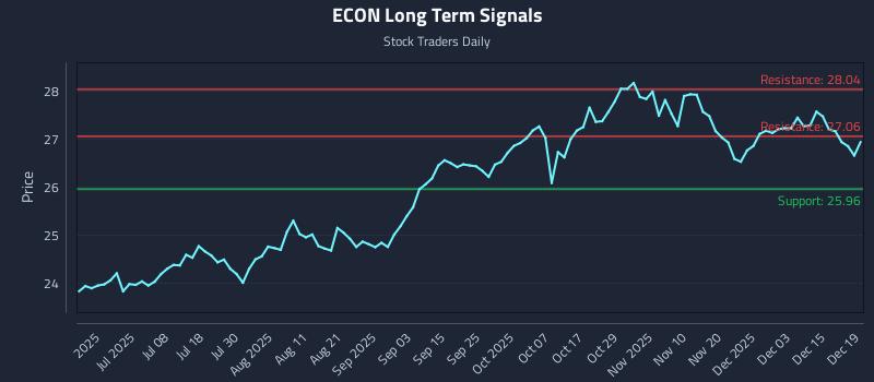 ECON Long Term Analysis for December 20 2025