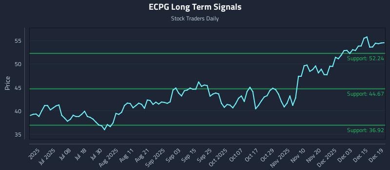 ECPG Long Term Analysis for December 20 2025