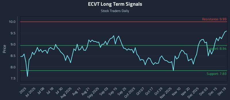 ECVT Long Term Analysis for December 20 2025