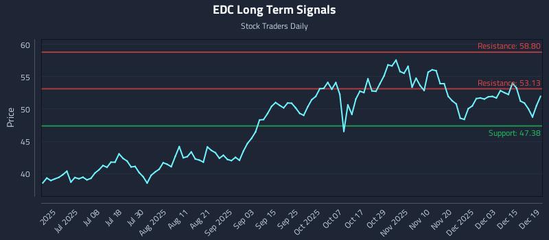 EDC Long Term Analysis for December 20 2025 EDC Long Term Analysis for December 20 2025