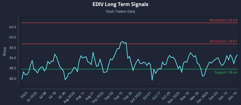 EDIV Long Term Analysis for December 20 2025