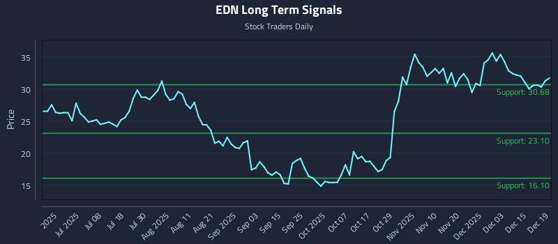 EDN Long Term Analysis for December 20 2025 EDN Long Term Analysis for December 20 2025