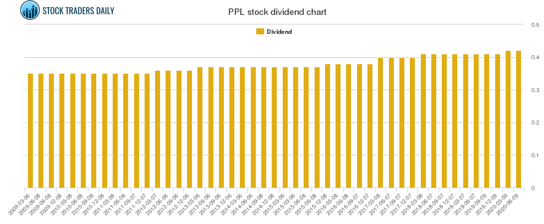 PPL Dividend Chart