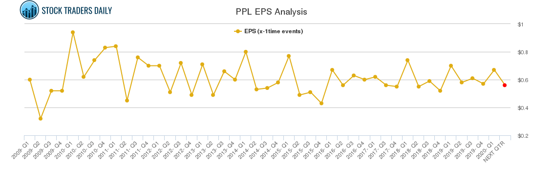 PPL EPS Analysis