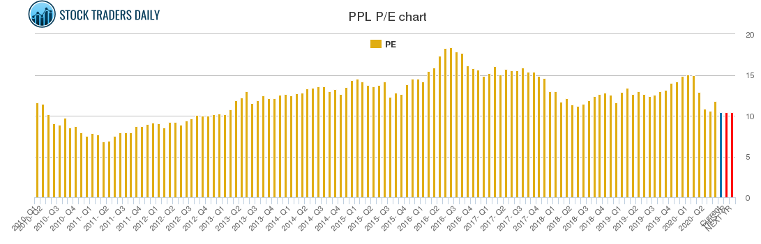 PPL PE chart