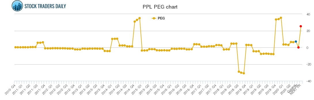 PPL PEG chart