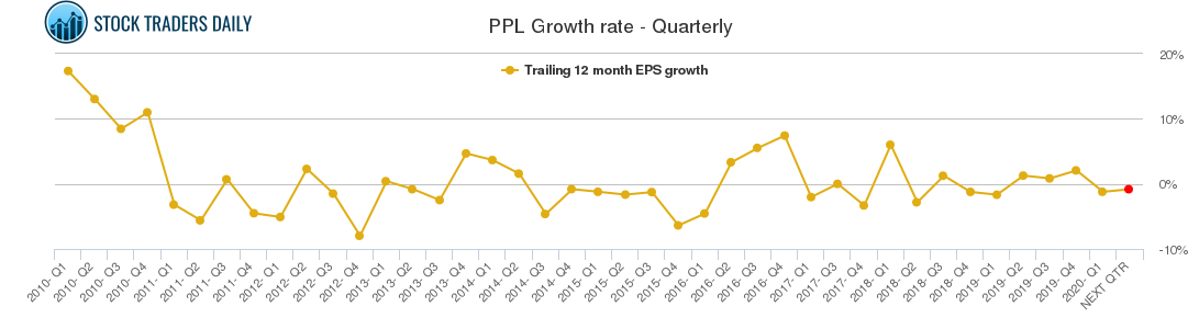 PPL Growth rate - Quarterly