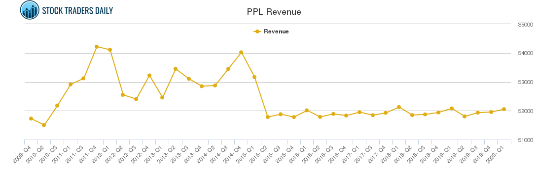 PPL Revenue chart