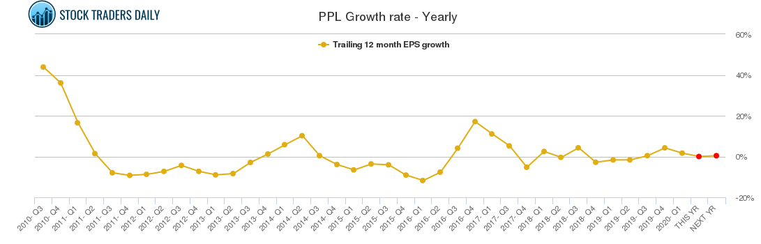 PPL Growth rate - Yearly