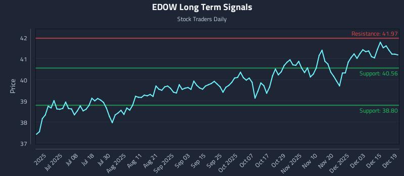 EDOW Long Term Analysis for December 20 2025