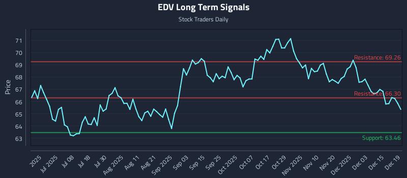 EDV Long Term Analysis for December 20 2025