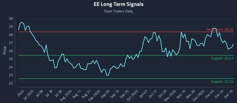 EE Long Term Analysis for December 20 2025 EE Long Term Analysis for December 20 2025