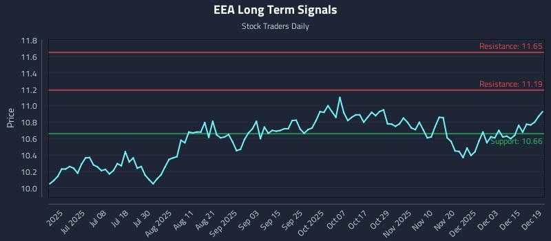 EEA Long Term Analysis for December 20 2025 EEA Long Term Analysis for December 20 2025