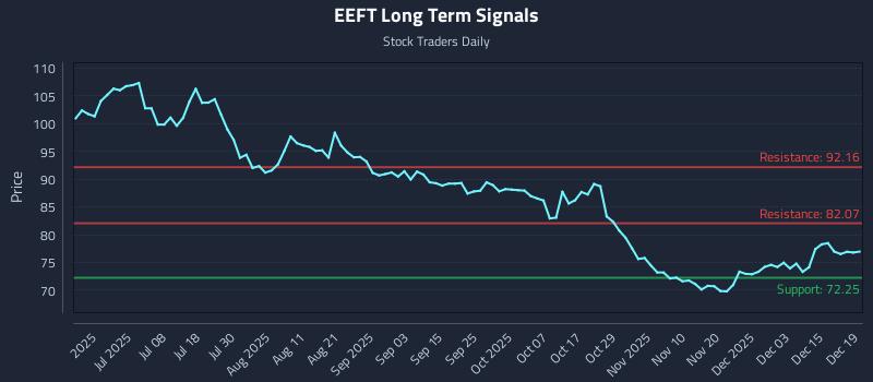 EEFT Long Term Analysis for December 20 2025