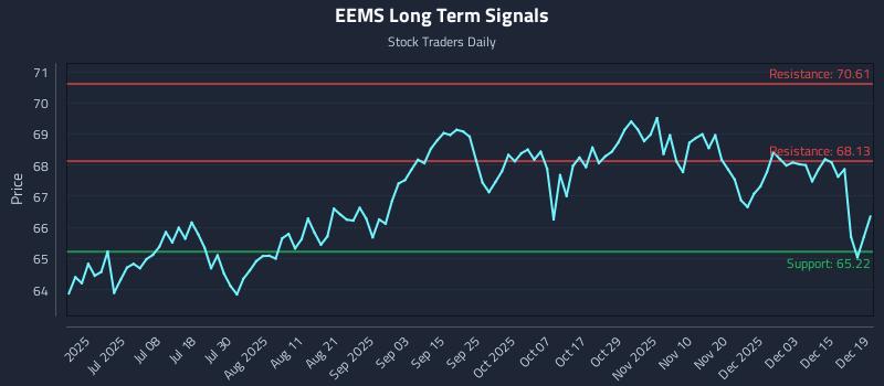 EEMS Long Term Analysis for December 20 2025