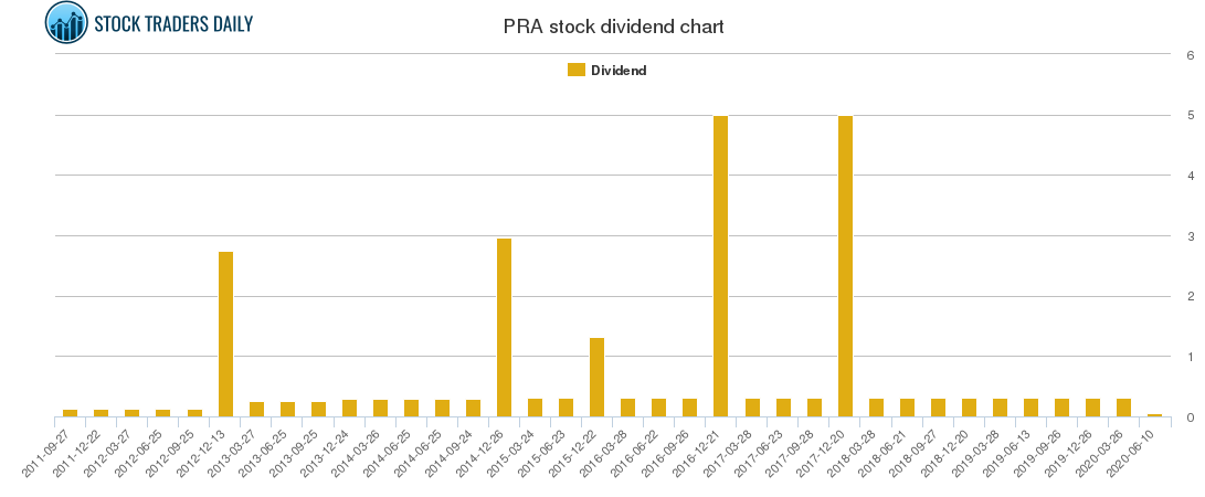 PRA Dividend Chart