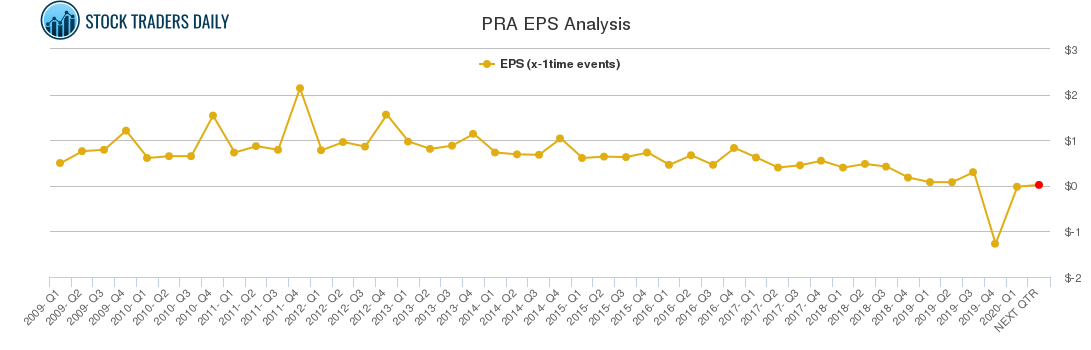 PRA EPS Analysis