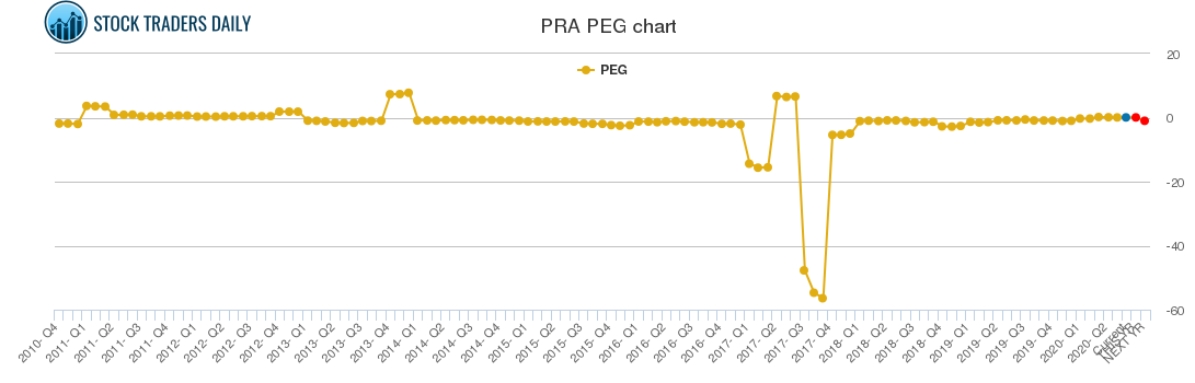 PRA PEG chart