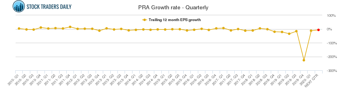 PRA Growth rate - Quarterly