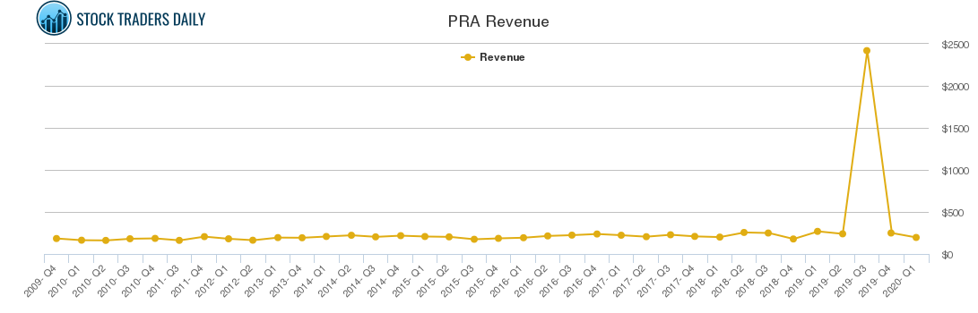 PRA Revenue chart