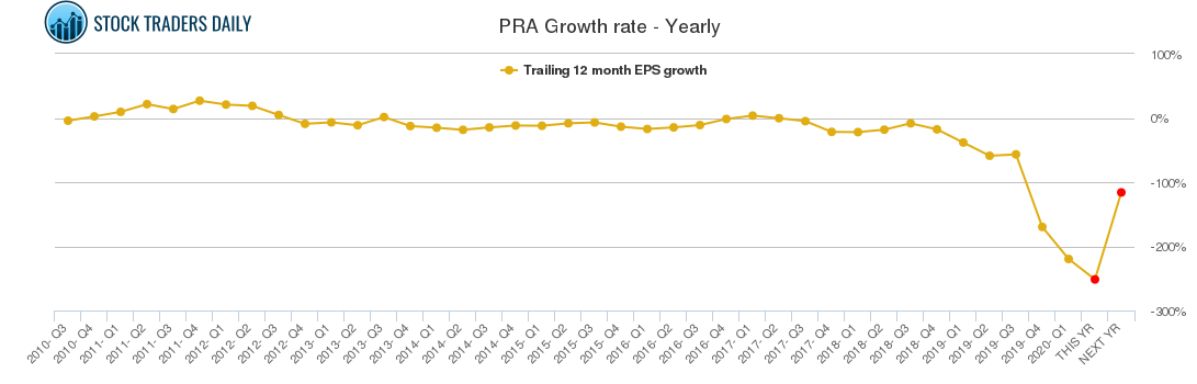 PRA Growth rate - Yearly