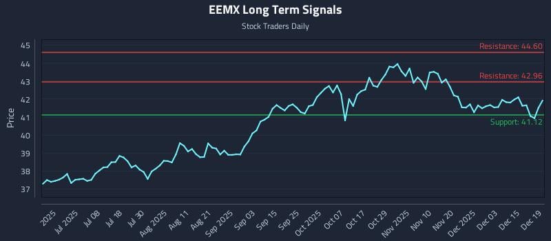 EEMX Long Term Analysis for December 20 2025