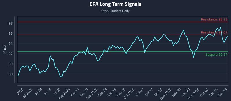EFA Long Term Analysis for December 20 2025 EFA Long Term Analysis for December 20 2025