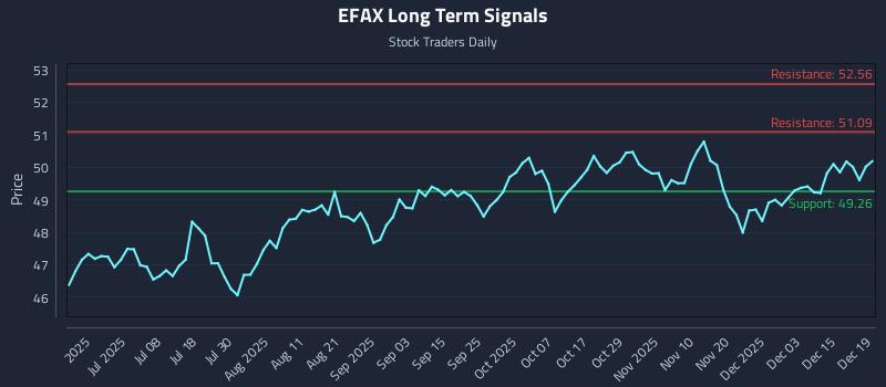 EFAX Long Term Analysis for December 20 2025