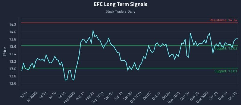 EFC Long Term Analysis for December 20 2025