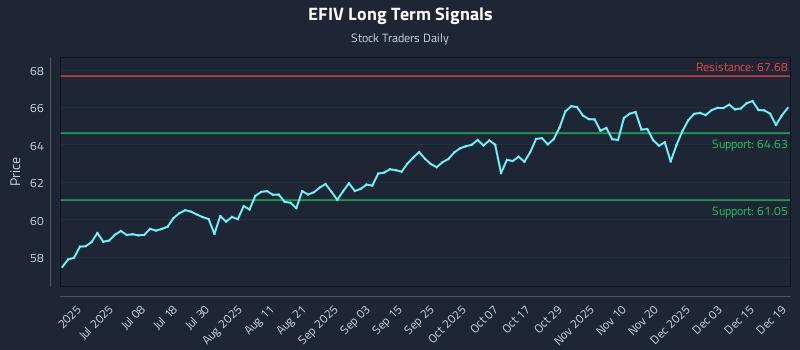 EFIV Long Term Analysis for December 20 2025