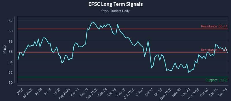 EFSC Long Term Analysis for December 20 2025