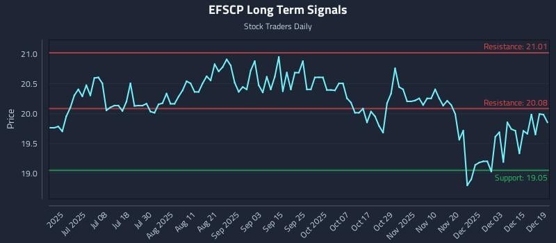 EFSCP Long Term Analysis for December 20 2025 EFSCP Long Term Analysis for December 20 2025