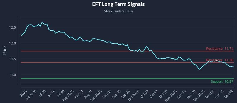 EFT Long Term Analysis for December 20 2025
