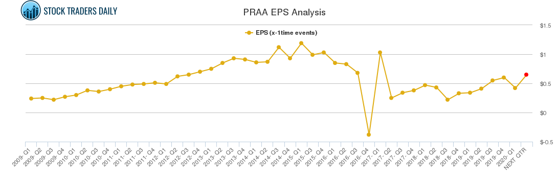 PRAA EPS Analysis