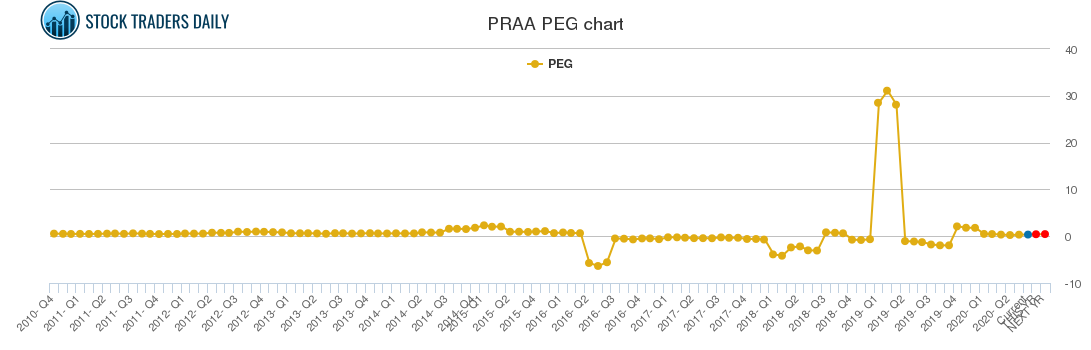 PRAA PEG chart
