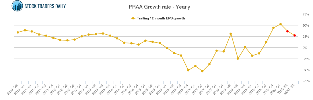 PRAA Growth rate - Yearly