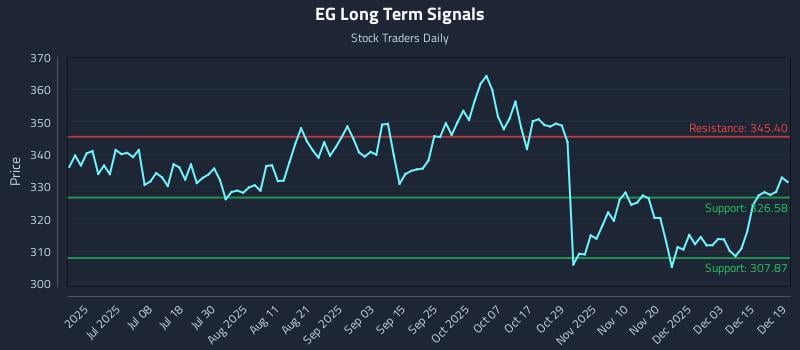 EG Long Term Analysis for December 20 2025 EG Long Term Analysis for December 20 2025