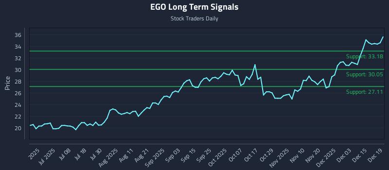 EGO Long Term Analysis for December 20 2025