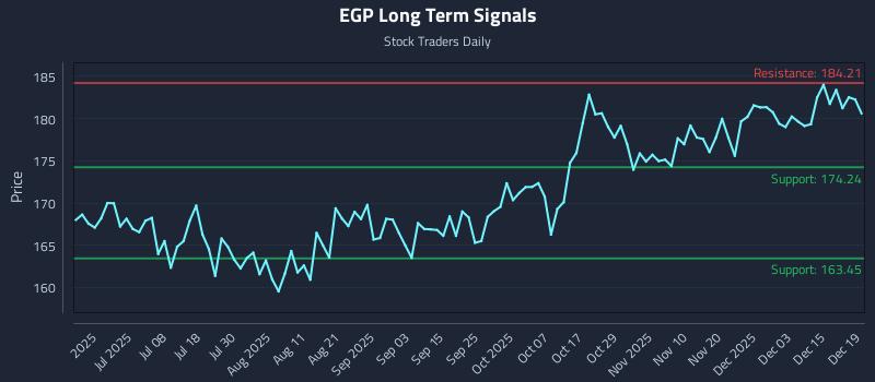 EGP Long Term Analysis for December 20 2025