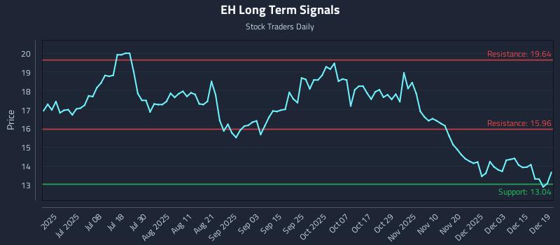 EH Long Term Analysis for December 20 2025 EH Long Term Analysis for December 20 2025