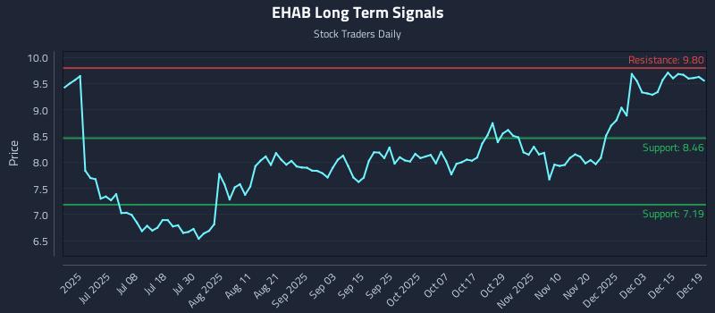EHAB Long Term Analysis for December 20 2025