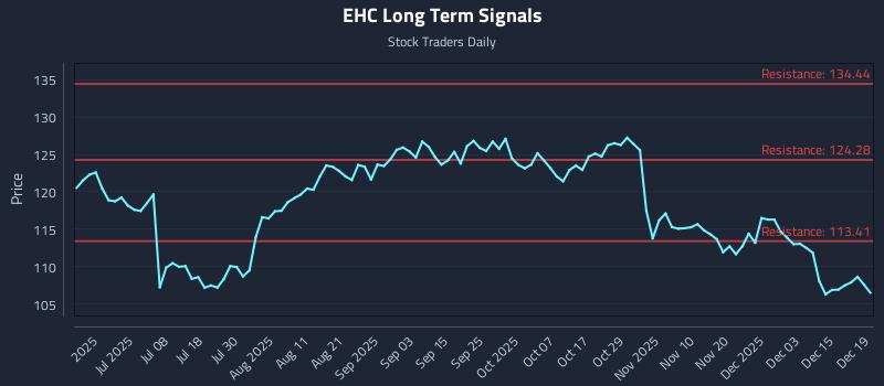 EHC Long Term Analysis for December 20 2025