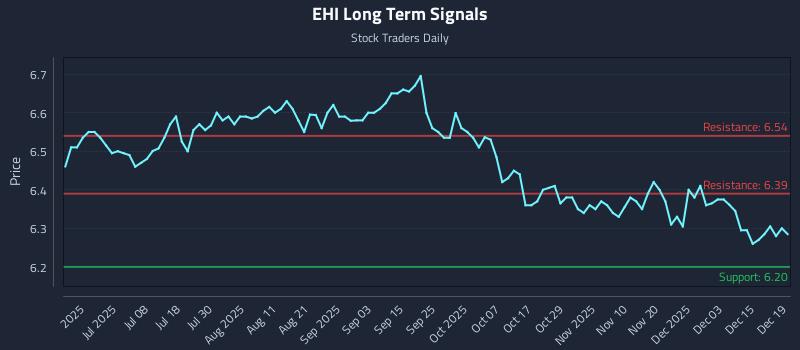 EHI Long Term Analysis for December 20 2025