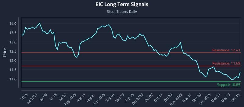 EIC Long Term Analysis for December 20 2025 EIC Long Term Analysis for December 20 2025