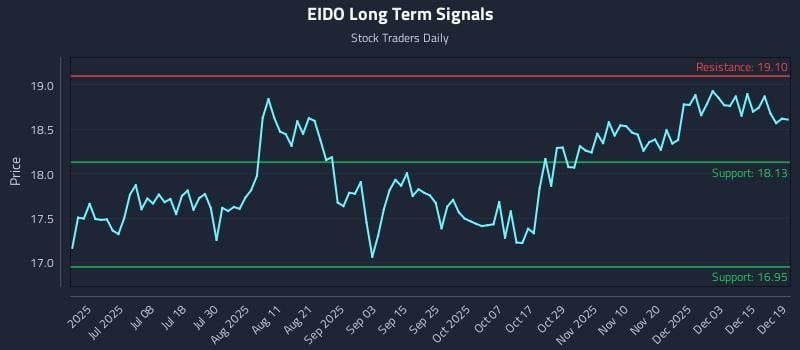 EIDO Long Term Analysis for December 20 2025