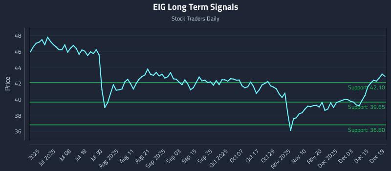 EIG Long Term Analysis for December 20 2025