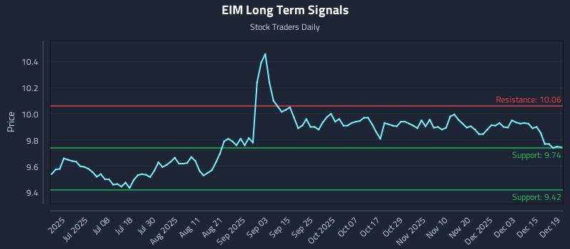 EIM Long Term Analysis for December 20 2025