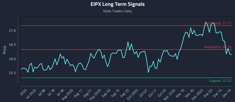 EIPX Long Term Analysis for December 20 2025 EIPX Long Term Analysis for December 20 2025