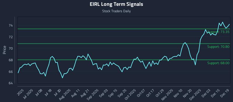EIRL Long Term Analysis for December 20 2025